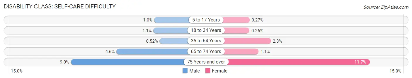 Disability in Zip Code 30066: <span>Self-Care Difficulty</span>