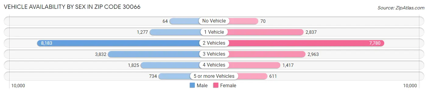 Vehicle Availability by Sex in Zip Code 30066