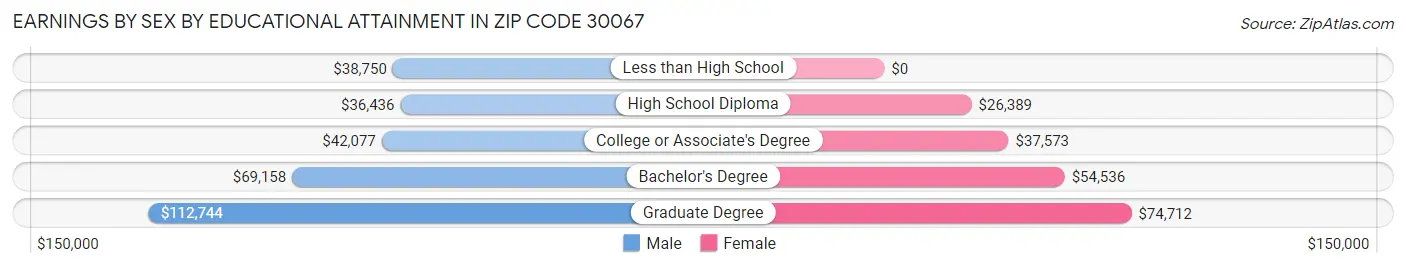 Earnings by Sex by Educational Attainment in Zip Code 30067