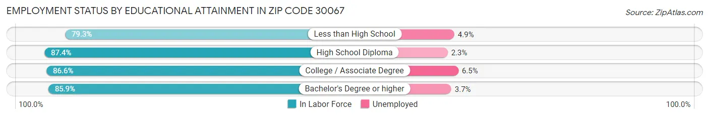 Employment Status by Educational Attainment in Zip Code 30067