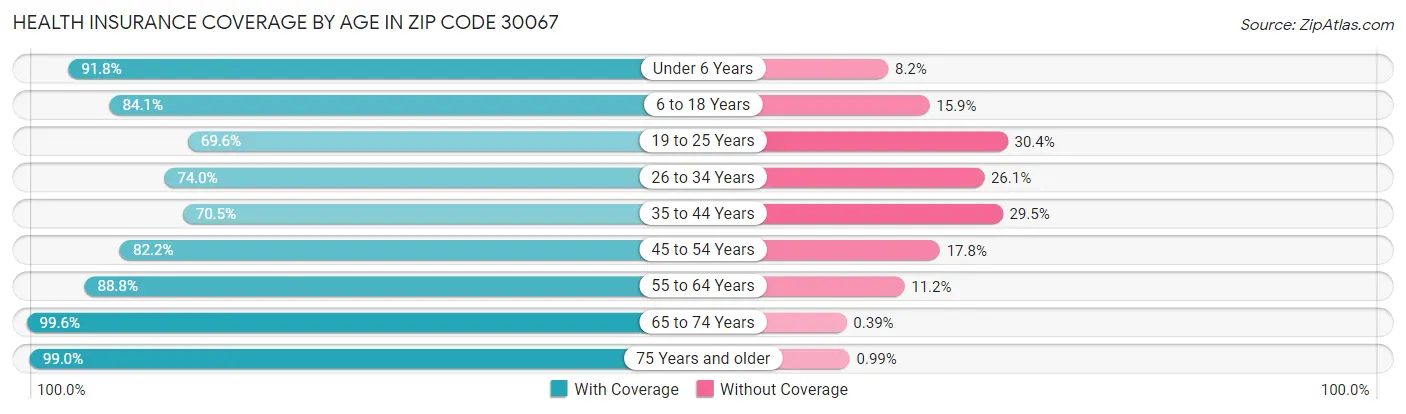 Health Insurance Coverage by Age in Zip Code 30067