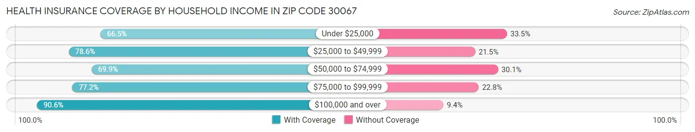 Health Insurance Coverage by Household Income in Zip Code 30067