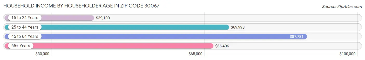 Household Income by Householder Age in Zip Code 30067