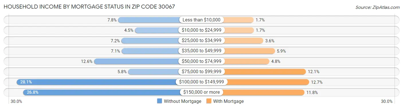 Household Income by Mortgage Status in Zip Code 30067
