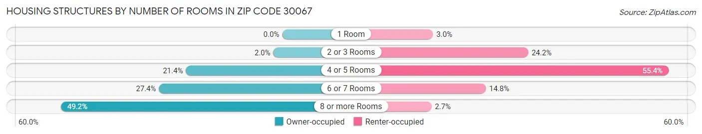 Housing Structures by Number of Rooms in Zip Code 30067