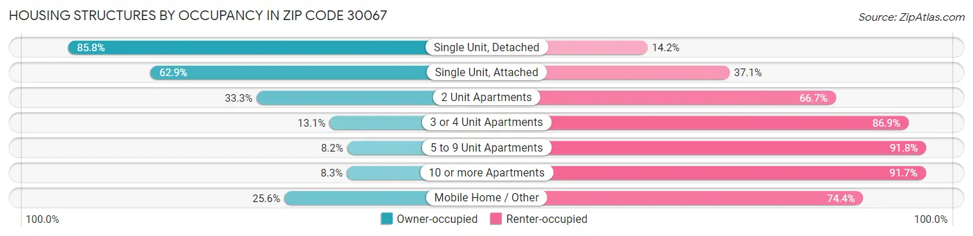 Housing Structures by Occupancy in Zip Code 30067