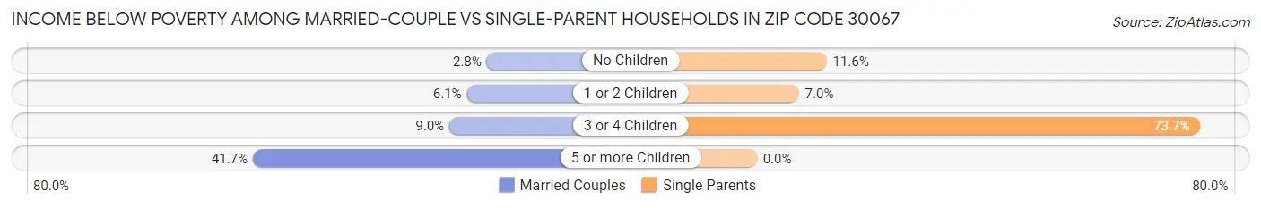 Income Below Poverty Among Married-Couple vs Single-Parent Households in Zip Code 30067