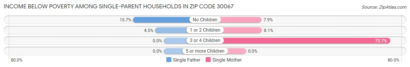 Income Below Poverty Among Single-Parent Households in Zip Code 30067