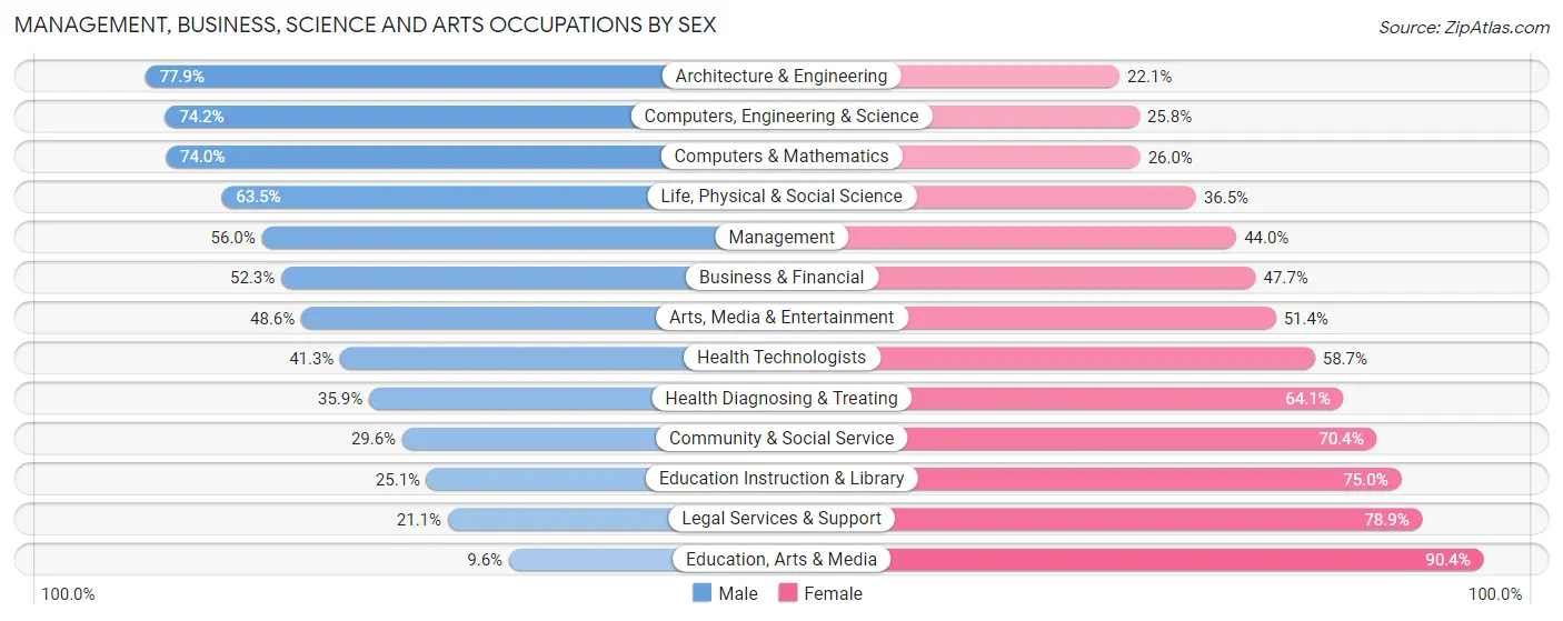 Management, Business, Science and Arts Occupations by Sex in Zip Code 30067