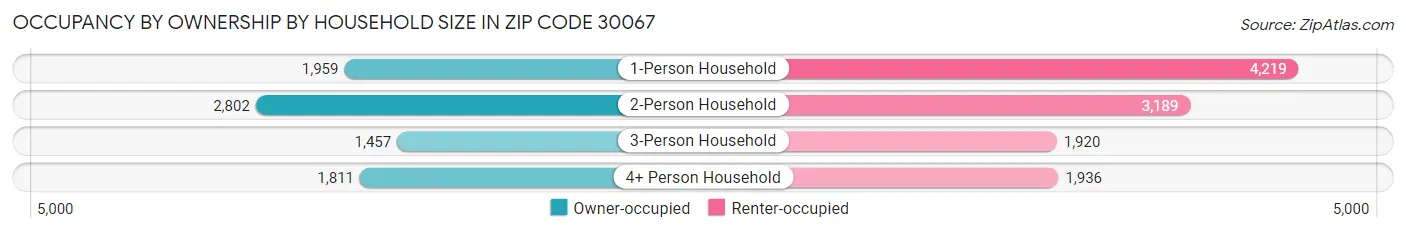Occupancy by Ownership by Household Size in Zip Code 30067