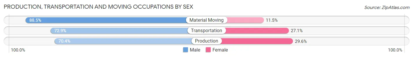 Production, Transportation and Moving Occupations by Sex in Zip Code 30067