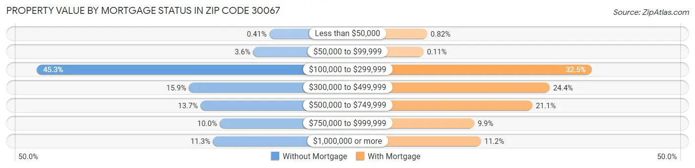 Property Value by Mortgage Status in Zip Code 30067