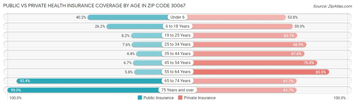 Public vs Private Health Insurance Coverage by Age in Zip Code 30067
