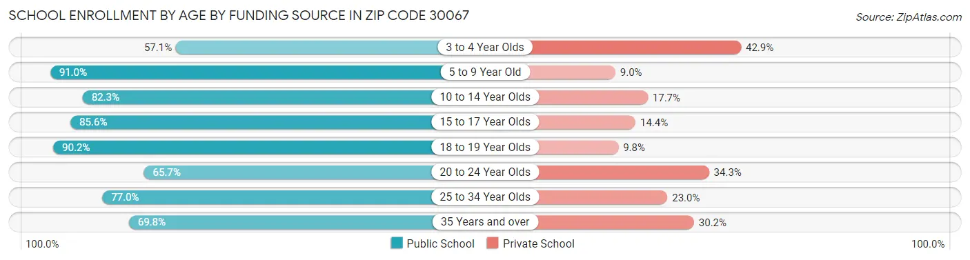 School Enrollment by Age by Funding Source in Zip Code 30067