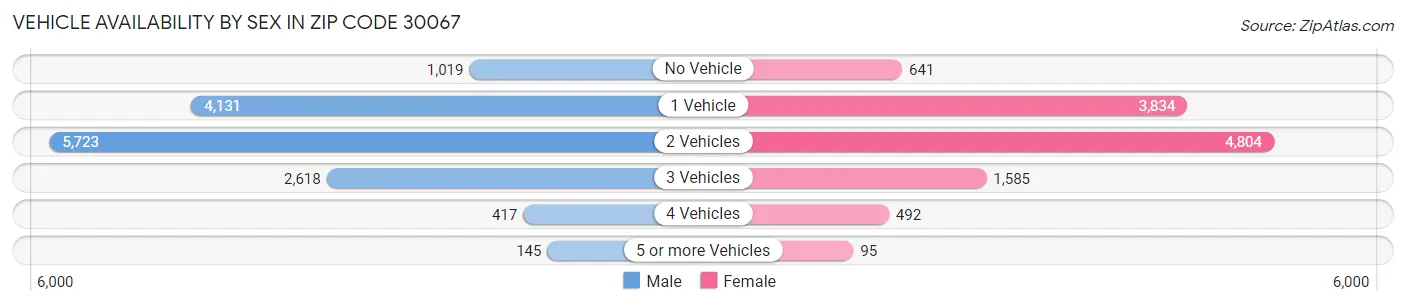 Vehicle Availability by Sex in Zip Code 30067
