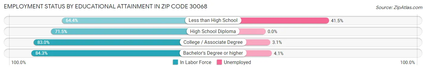 Employment Status by Educational Attainment in Zip Code 30068