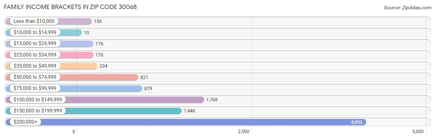 Family Income Brackets in Zip Code 30068