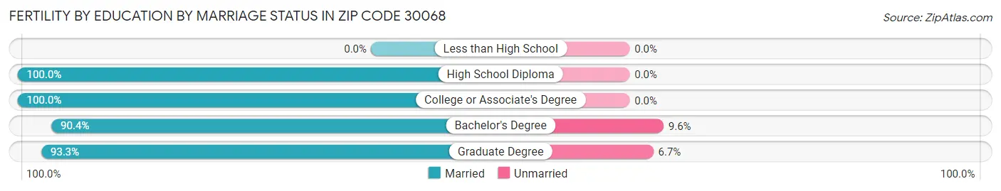 Female Fertility by Education by Marriage Status in Zip Code 30068