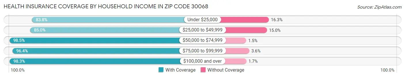 Health Insurance Coverage by Household Income in Zip Code 30068