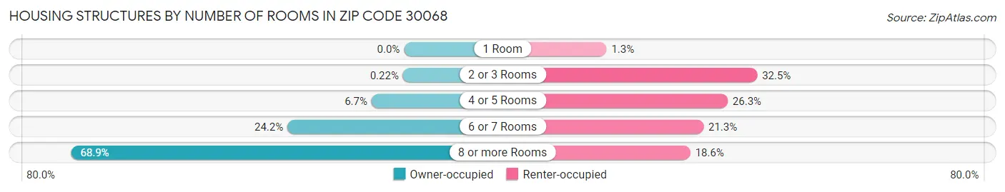 Housing Structures by Number of Rooms in Zip Code 30068