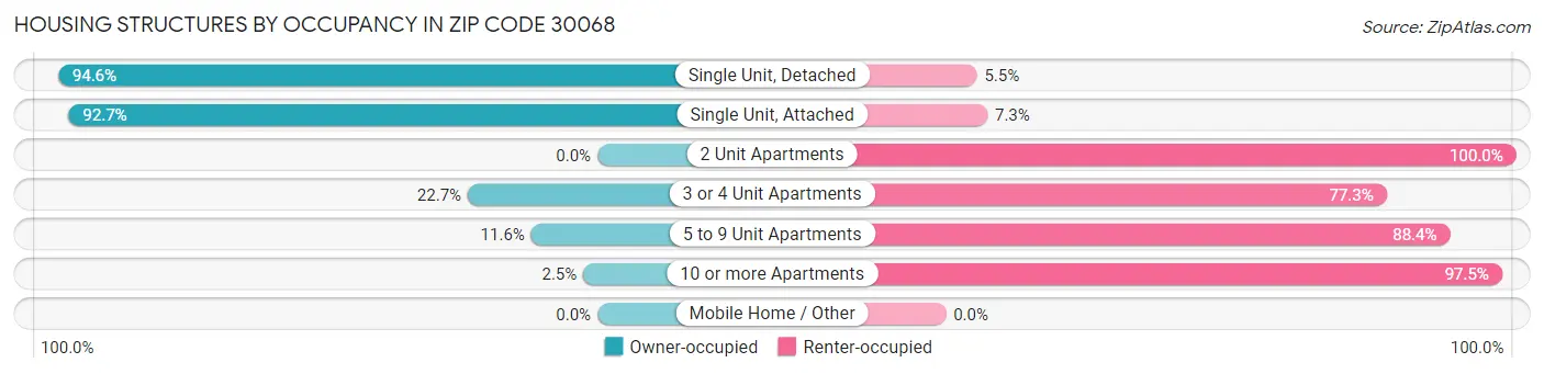 Housing Structures by Occupancy in Zip Code 30068