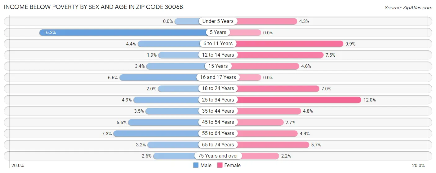 Income Below Poverty by Sex and Age in Zip Code 30068