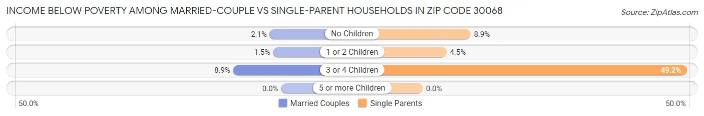 Income Below Poverty Among Married-Couple vs Single-Parent Households in Zip Code 30068