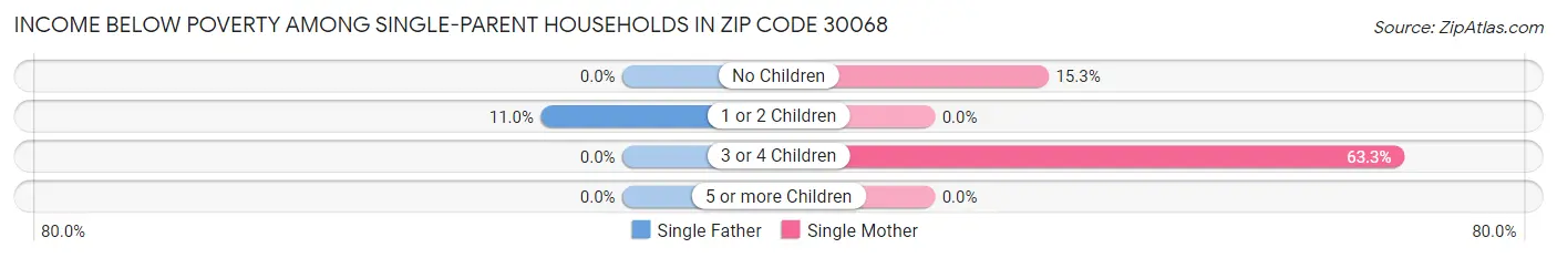 Income Below Poverty Among Single-Parent Households in Zip Code 30068