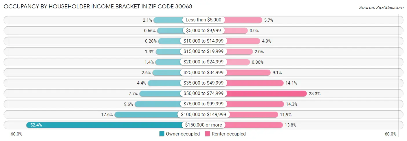 Occupancy by Householder Income Bracket in Zip Code 30068