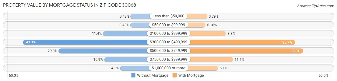 Property Value by Mortgage Status in Zip Code 30068