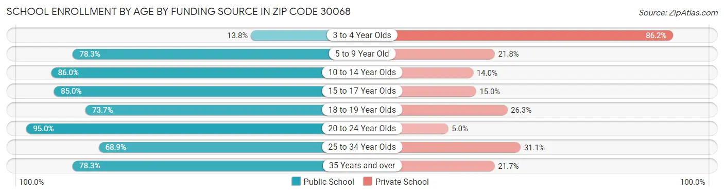 School Enrollment by Age by Funding Source in Zip Code 30068