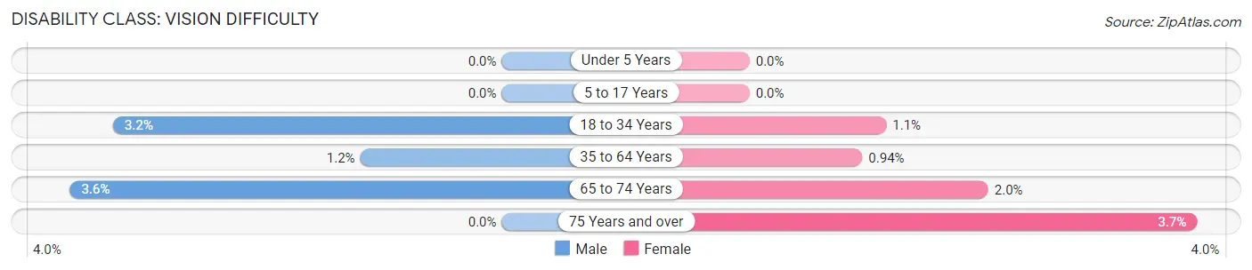 Disability in Zip Code 30068: <span>Vision Difficulty</span>