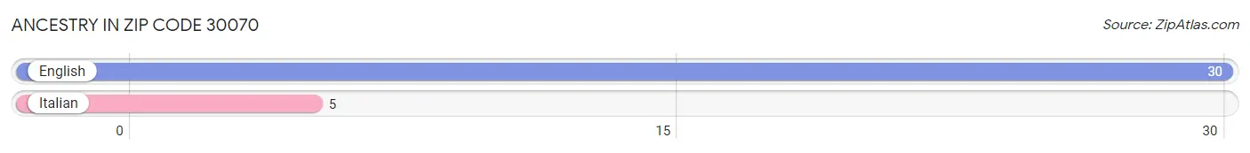 Ancestry in Zip Code 30070