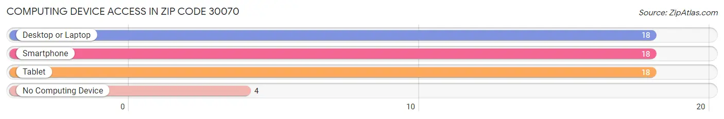 Computing Device Access in Zip Code 30070