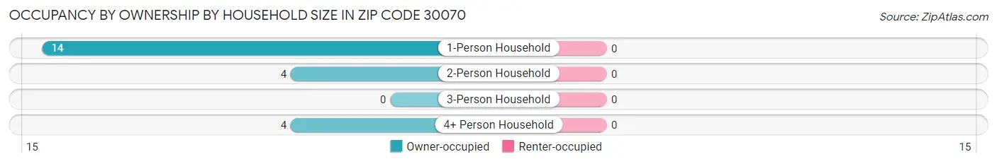 Occupancy by Ownership by Household Size in Zip Code 30070