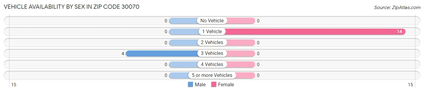 Vehicle Availability by Sex in Zip Code 30070