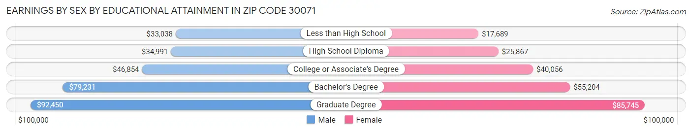 Earnings by Sex by Educational Attainment in Zip Code 30071