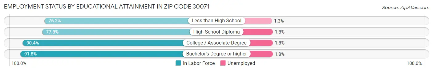 Employment Status by Educational Attainment in Zip Code 30071