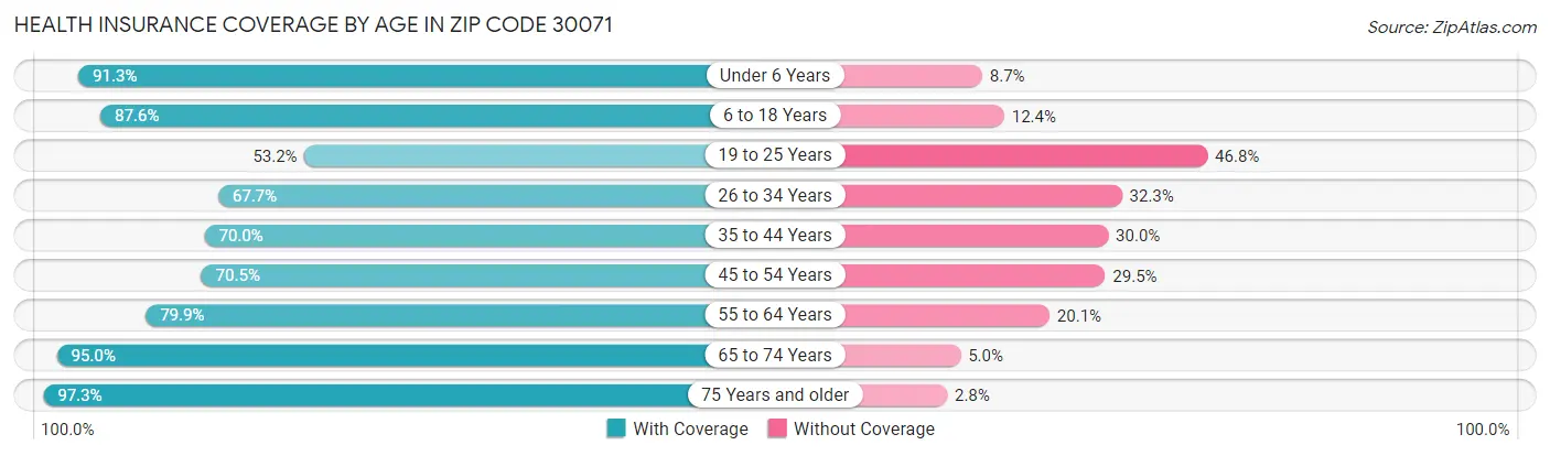 Health Insurance Coverage by Age in Zip Code 30071