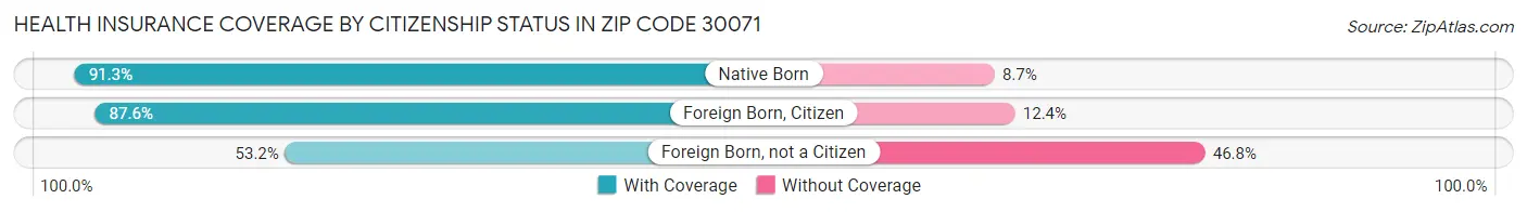 Health Insurance Coverage by Citizenship Status in Zip Code 30071
