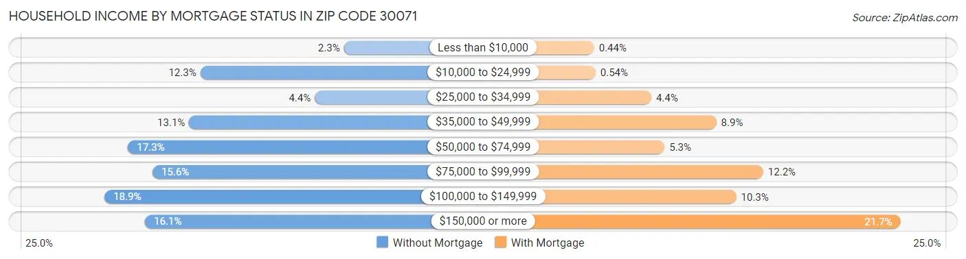 Household Income by Mortgage Status in Zip Code 30071