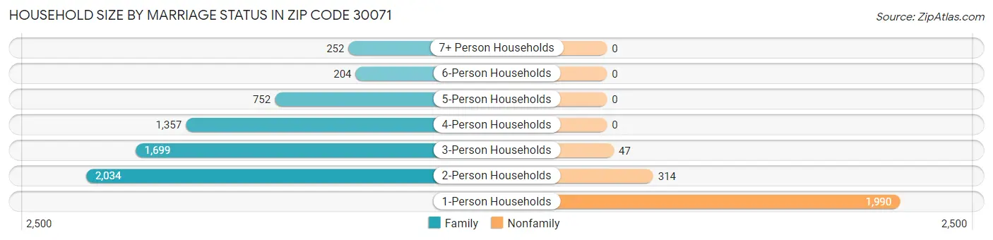 Household Size by Marriage Status in Zip Code 30071