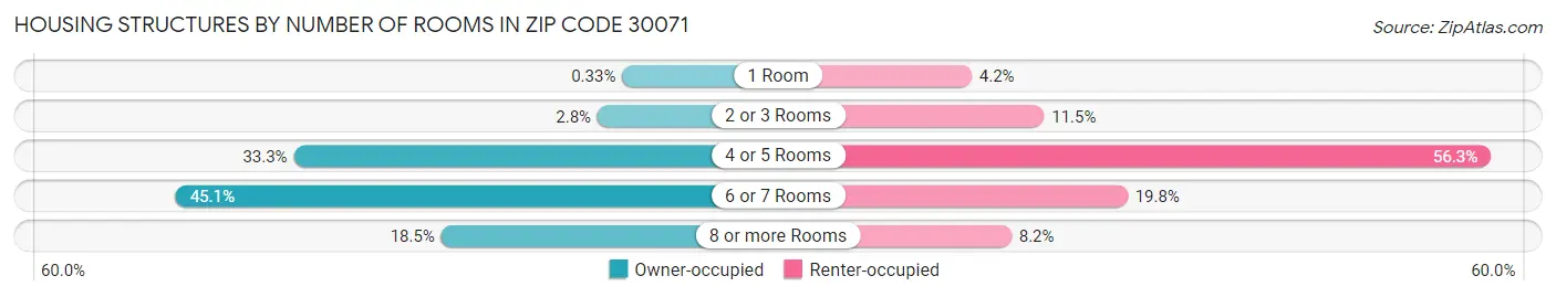 Housing Structures by Number of Rooms in Zip Code 30071
