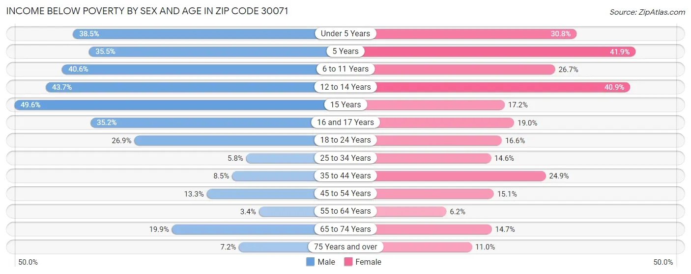 Income Below Poverty by Sex and Age in Zip Code 30071