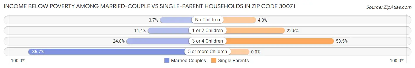 Income Below Poverty Among Married-Couple vs Single-Parent Households in Zip Code 30071
