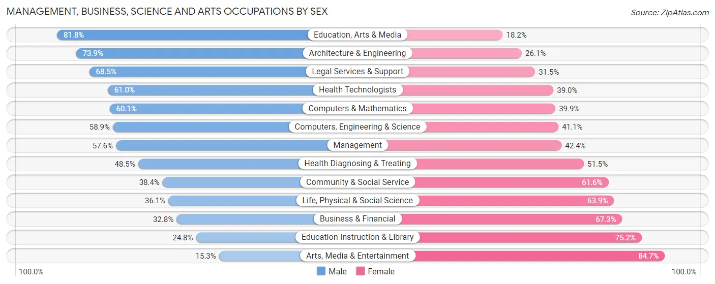 Management, Business, Science and Arts Occupations by Sex in Zip Code 30071