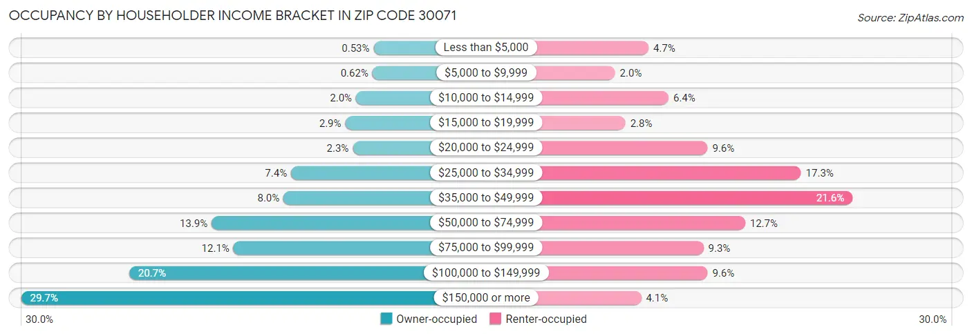 Occupancy by Householder Income Bracket in Zip Code 30071