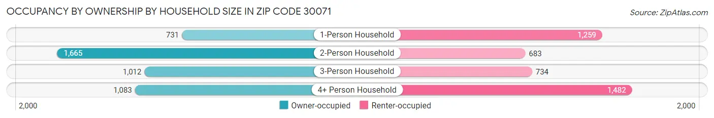 Occupancy by Ownership by Household Size in Zip Code 30071