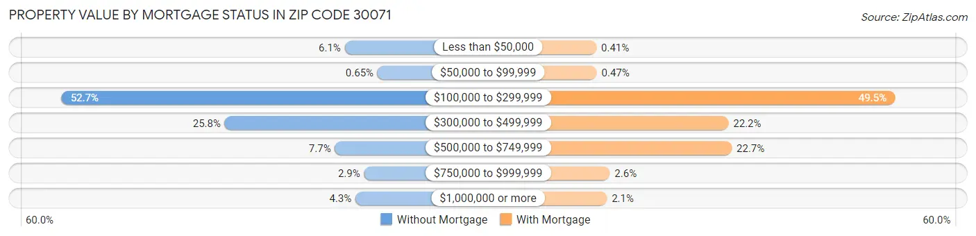 Property Value by Mortgage Status in Zip Code 30071