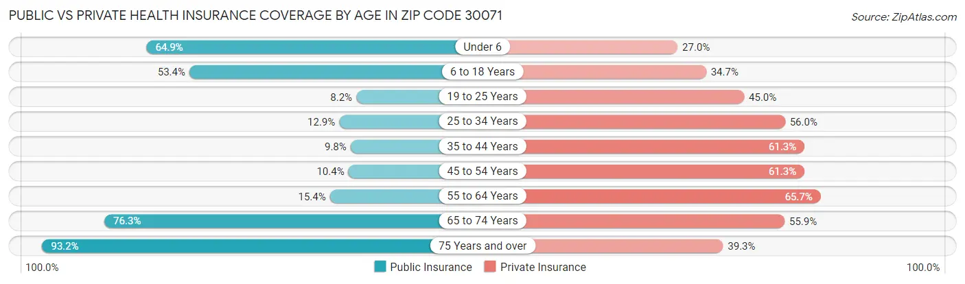 Public vs Private Health Insurance Coverage by Age in Zip Code 30071